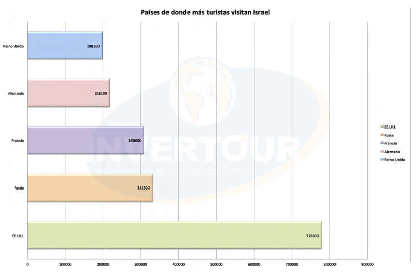turistas-israel
