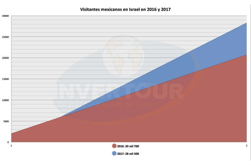 turistas-mexicanos-israel