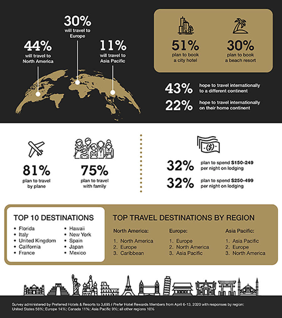 global-future-travel-survey-by-preferred-hotels-resort2